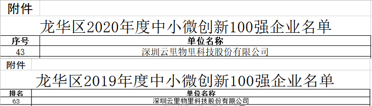 云里物里榮獲2020年度“龍華區中小微創新100強企業”認定！