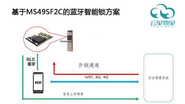 低功耗藍牙智能門鎖方案有哪些優勢？