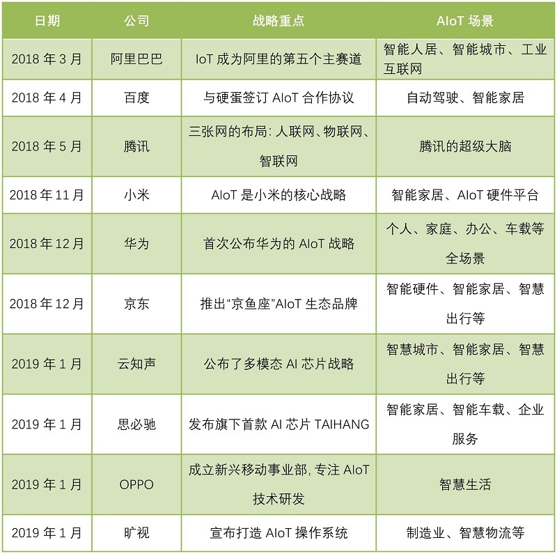 科技巨頭扎堆的AIoT是什么？
