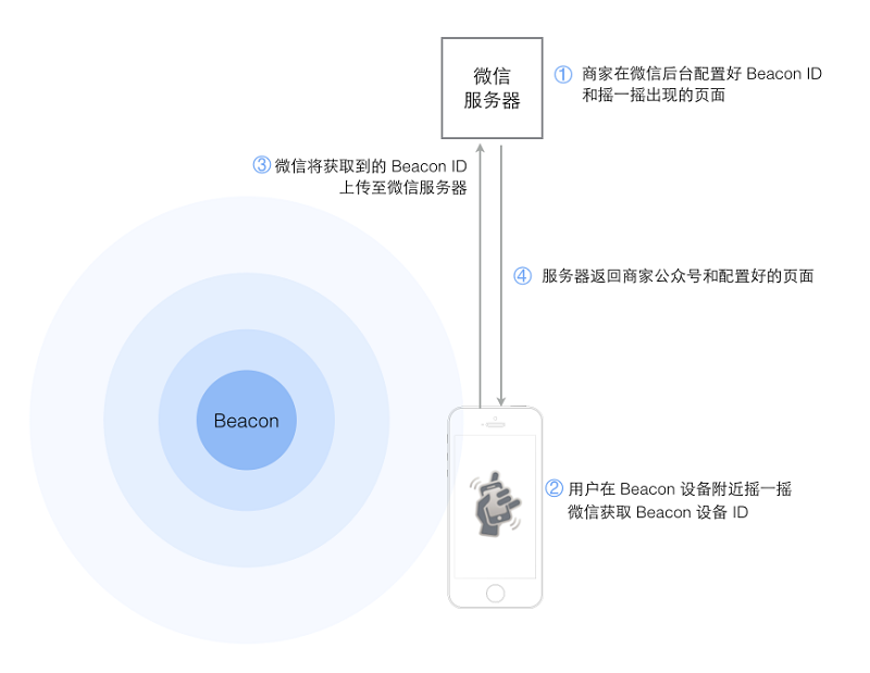 iBeacon信息推送是如何完成的？