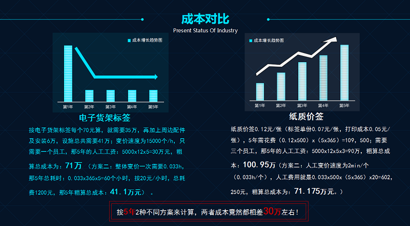 都在擁抱新零售，電子貨架標簽是否迎來風口？