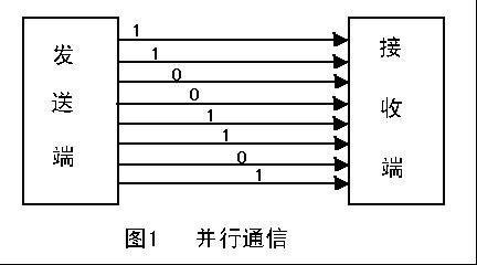 藍牙模塊上的接口分別是什么意思？