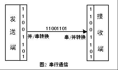 藍牙模塊上的接口分別是什么意思？