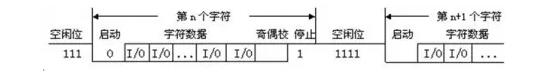 UART、RS-232、RS-422、RS-485接口有何不一樣？