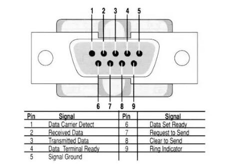 UART、RS-232、RS-422、RS-485接口有何不一樣？