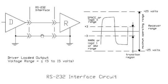 UART、RS-232、RS-422、RS-485接口有何不一樣？