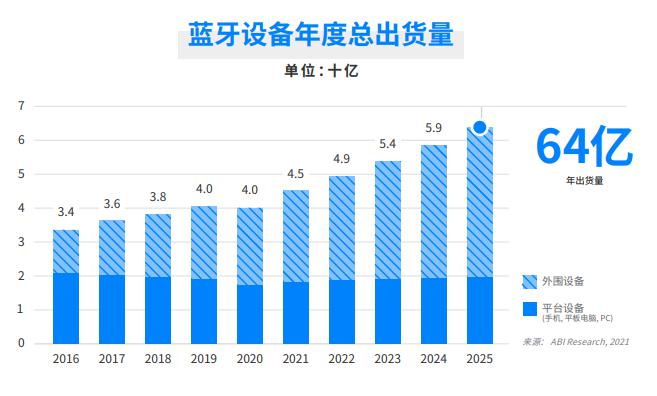 后疫情時代，這些新興應用或將驅動藍牙市場的增長