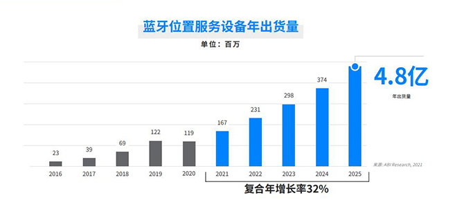 后疫情時代，這些新興應用或將驅動藍牙市場的增長