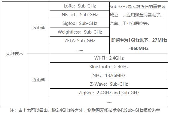 全球物聯網無線技術標準使用什么頻段 ？